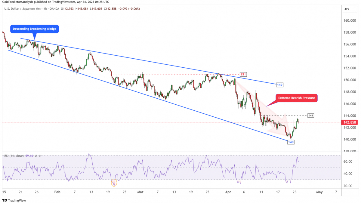 USD/JPY, bearish sentiment, market uncertainty, Japanese yen, US dollar, monetary policy, Federal Reserve (Fed), Bank of Japan (BoJ), interest rate divergence, rate cuts