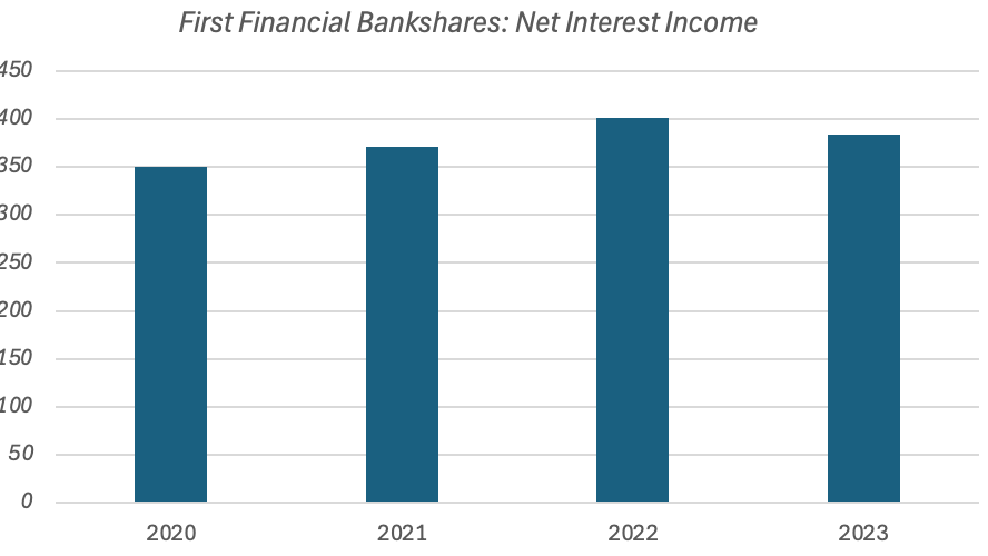 First Financial Bankshares, FFIN, Q2 2025, earnings, financial performance, Texas growth, net interest margin (NIM), loan growth, deposit growth, diluted earnings per share (EPS)