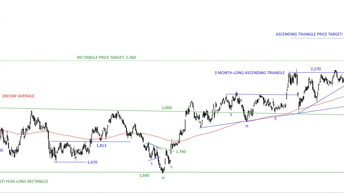 Russell 2000, Triple Tops, Launchpad, Stock Market, US Economy, Small-Cap, Technical Analysis, Investment, Market Analysis